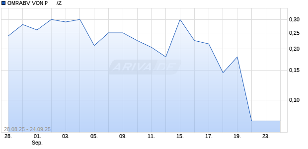OMRABV VON P      /Z Chart