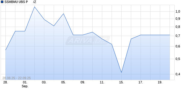 SSMBMU UBS P      /Z Aktie Chart