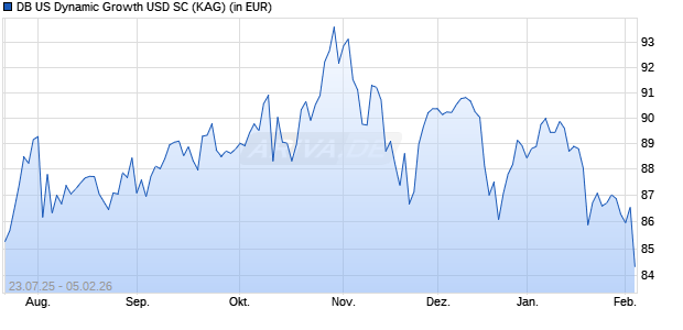 Performance des DB US Dynamic Growth USD SC (WKN DWS3PM, ISIN DE000DWS3PM4)