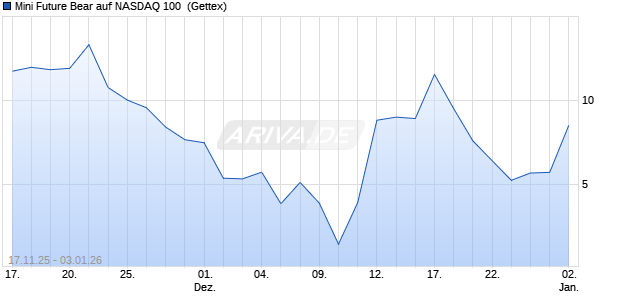 Mini Future Bear auf NASDAQ 100 [UniCredit Bank G. (WKN: UG9EQN) Chart