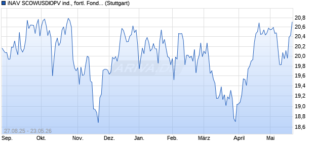 iNAV SCOWUSDIOPV ind., fortl. Fondsanteilswert Chart