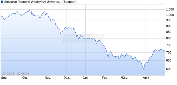 Solactive Roundhill WeeklyPay Universe Index PR Chart