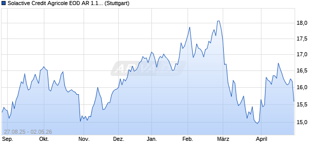 Solactive Credit Agricole EOD AR 1.10 Index (2025-05. Chart