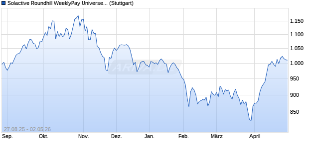 Solactive Roundhill WeeklyPay Universe Index TR Chart