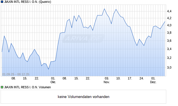 JIAXIN INTL RESS I. Aktie Chart