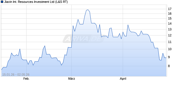 Jiaxin International Resources Investment Aktie Chart