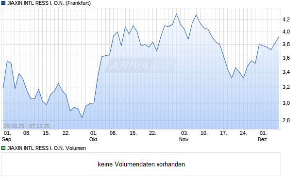JIAXIN INTL RESS I. Aktie Chart