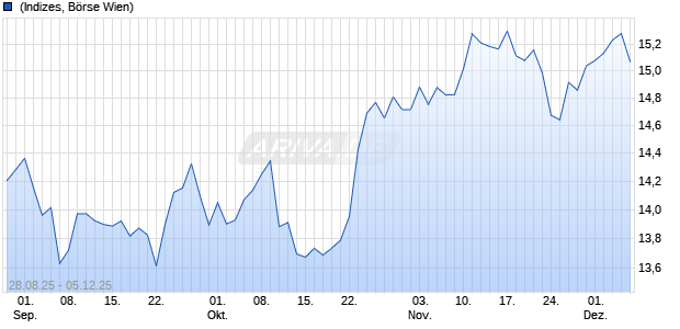 ENICHF SIX [SIX Global Single Stock on ENI PR CHF] Chart
