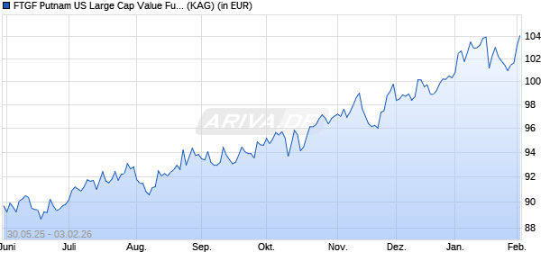 Performance des FTGF Putnam US Large Cap Value Fund A USD ACC (ISIN IE000LYLDTE8)