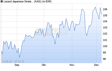 Performance des Lazard Japanese Strategic Equity Fund BP Dist EUR (ISIN IE00097463N9)