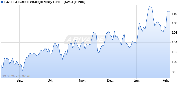 Performance des Lazard Japanese Strategic Equity Fund BP Dist EUR (ISIN IE00097463N9)