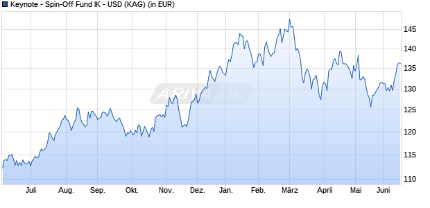Performance des Keynote - Spin-Off Fund IK - USD (ISIN LU1920073480)