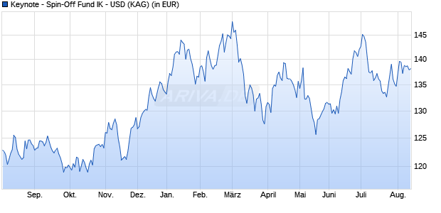 Performance des Keynote - Spin-Off Fund IK - USD (ISIN LU1920073480)