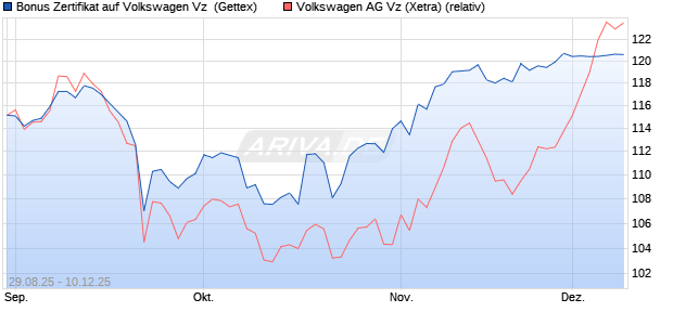 Bonus Zertifikat auf Volkswagen Vz [UniCredit Bank G. (WKN: UG9F0R) Chart