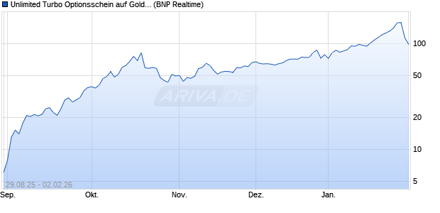 Unlimited Turbo Optionsschein auf Gold [BNP Pariba. (WKN: PJ8DX1) Chart