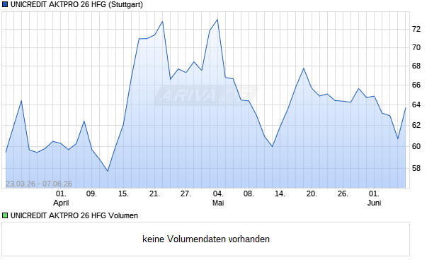 UNICREDIT AKTPRO 26 HFG Aktie Chart