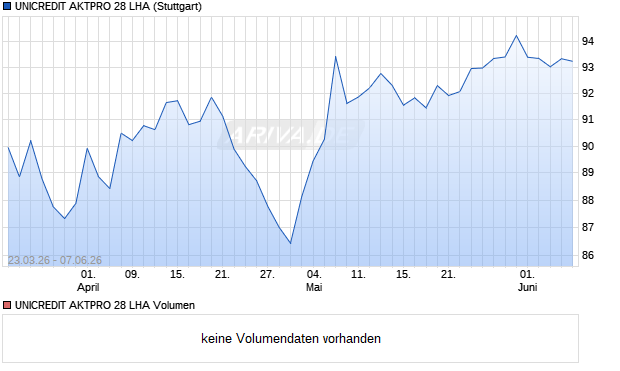 UNICREDIT AKTPRO 28 LHA Aktie Chart