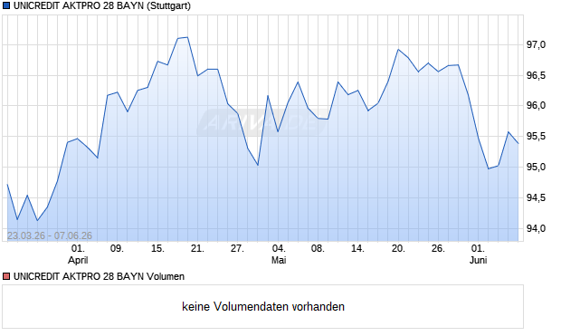 UNICREDIT AKTPRO 28 BAYN Aktie Chart