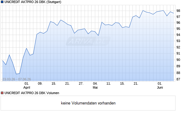 UNICREDIT AKTPRO 26 DBK Aktie Chart