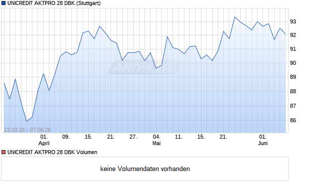 UNICREDIT AKTPRO 28 DBK Aktie Chart