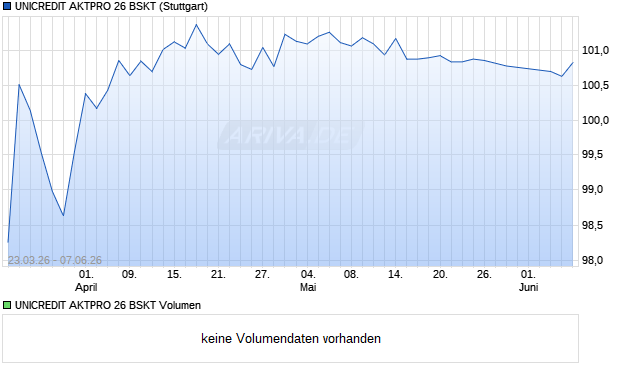 UNICREDIT AKTPRO 26 BSKT Aktie Chart