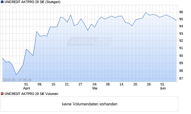 UNICREDIT AKTPRO 28 SIE Aktie Chart