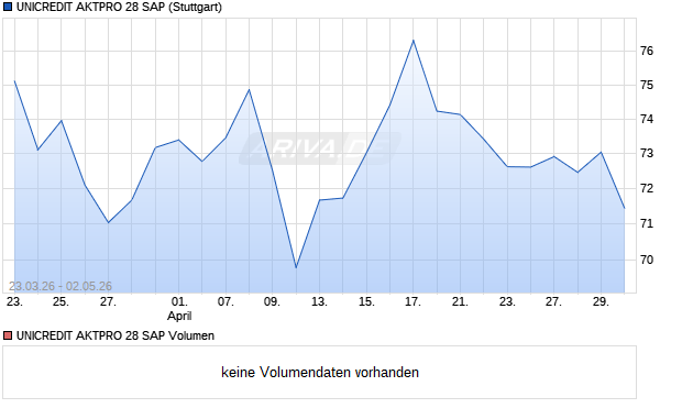 UNICREDIT AKTPRO 28 SAP Aktie Chart