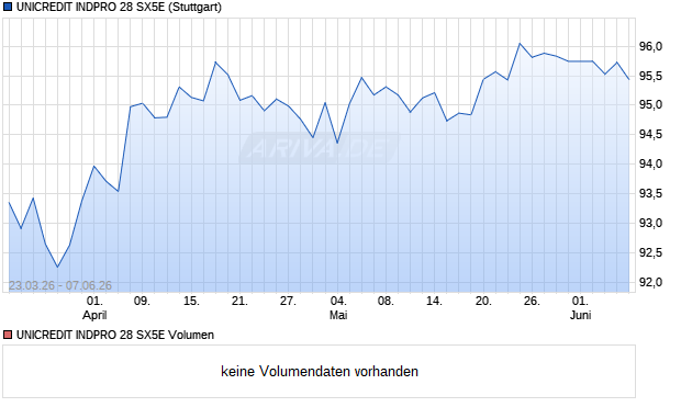 UNICREDIT INDPRO 28 SX5E Aktie Chart