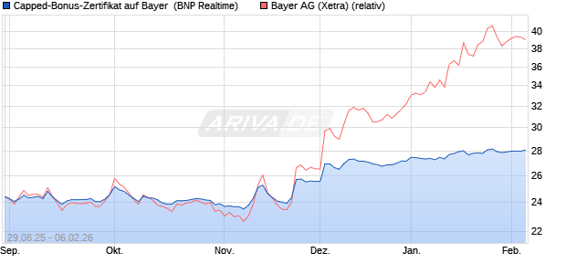 Capped-Bonus-Zertifikat auf Bayer [BNP Paribas Emi. (WKN: PJ8EV1) Chart