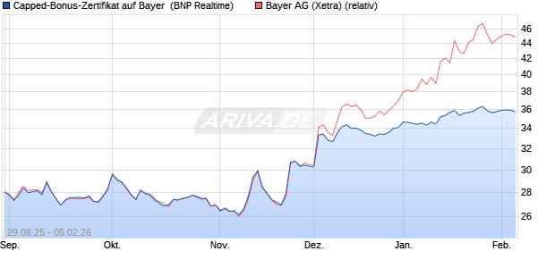 Capped-Bonus-Zertifikat auf Bayer [BNP Paribas Emi. (WKN: PJ8EV2) Chart