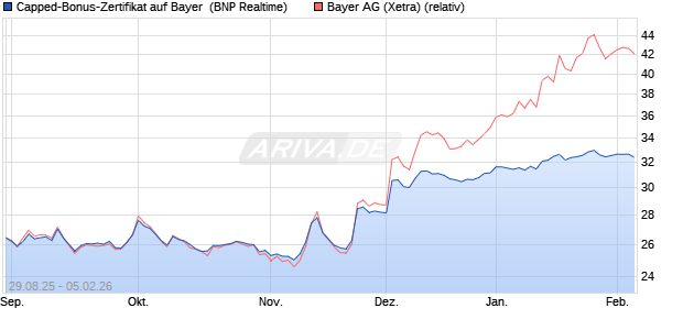 Capped-Bonus-Zertifikat auf Bayer [BNP Paribas Emi. (WKN: PJ8EV3) Chart