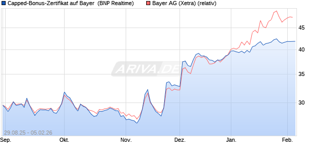 Capped-Bonus-Zertifikat auf Bayer [BNP Paribas Emi. (WKN: PJ8EV4) Chart