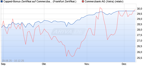 Capped-Bonus-Zertifikat auf Commerzbank [BNP Par. (WKN: PJ8E3T) Chart