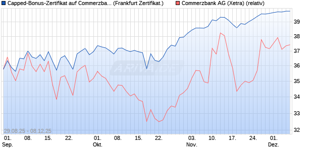 Capped-Bonus-Zertifikat auf Commerzbank [BNP Par. (WKN: PJ8E3U) Chart