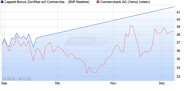 Capped-Bonus-Zertifikat auf Commerzbank [BNP Par. (WKN: PJ8E3W) Chart