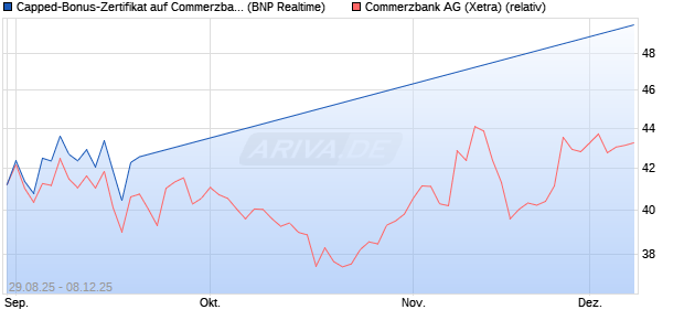 Capped-Bonus-Zertifikat auf Commerzbank [BNP Par. (WKN: PJ8E3Y) Chart