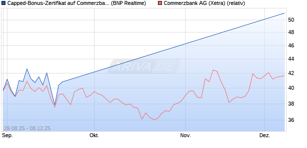 Capped-Bonus-Zertifikat auf Commerzbank [BNP Par. (WKN: PJ8E30) Chart