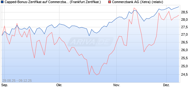 Capped-Bonus-Zertifikat auf Commerzbank [BNP Par. (WKN: PJ8E31) Chart