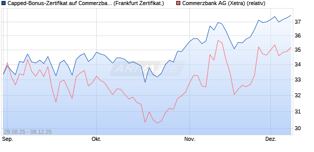 Capped-Bonus-Zertifikat auf Commerzbank [BNP Par. (WKN: PJ8E32) Chart