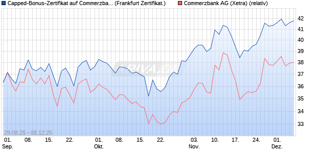 Capped-Bonus-Zertifikat auf Commerzbank [BNP Par. (WKN: PJ8E34) Chart