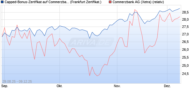 Capped-Bonus-Zertifikat auf Commerzbank [BNP Par. (WKN: PJ8E35) Chart