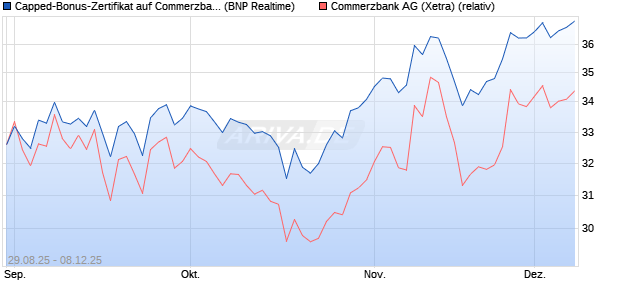 Capped-Bonus-Zertifikat auf Commerzbank [BNP Par. (WKN: PJ8E36) Chart