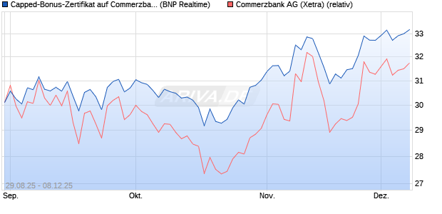 Capped-Bonus-Zertifikat auf Commerzbank [BNP Par. (WKN: PJ8E37) Chart