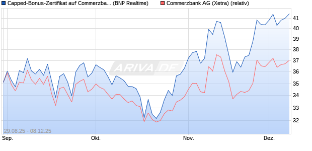 Capped-Bonus-Zertifikat auf Commerzbank [BNP Par. (WKN: PJ8E38) Chart