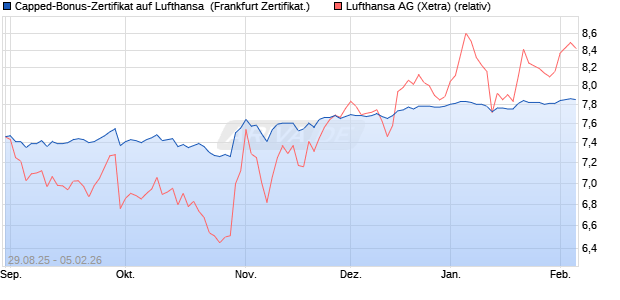 Capped-Bonus-Zertifikat auf Lufthansa [BNP Paribas . (WKN: PJ8E8W) Chart