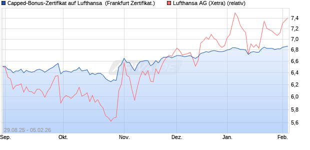 Capped-Bonus-Zertifikat auf Lufthansa [BNP Paribas . (WKN: PJ8E8Y) Chart