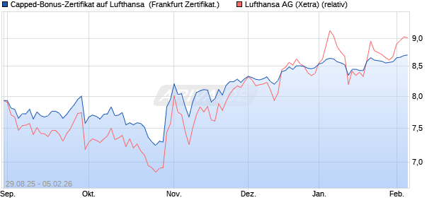 Capped-Bonus-Zertifikat auf Lufthansa [BNP Paribas . (WKN: PJ8E8Z) Chart