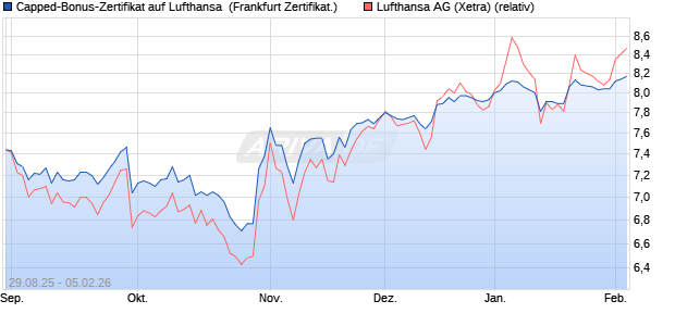 Capped-Bonus-Zertifikat auf Lufthansa [BNP Paribas . (WKN: PJ8E80) Chart