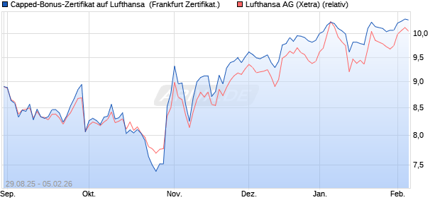 Capped-Bonus-Zertifikat auf Lufthansa [BNP Paribas . (WKN: PJ8E81) Chart