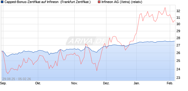 Capped-Bonus-Zertifikat auf Infineon [BNP Paribas E. (WKN: PJ8FLT) Chart